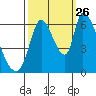 Palo Alto tide chart for Thursday, September 26, 2024