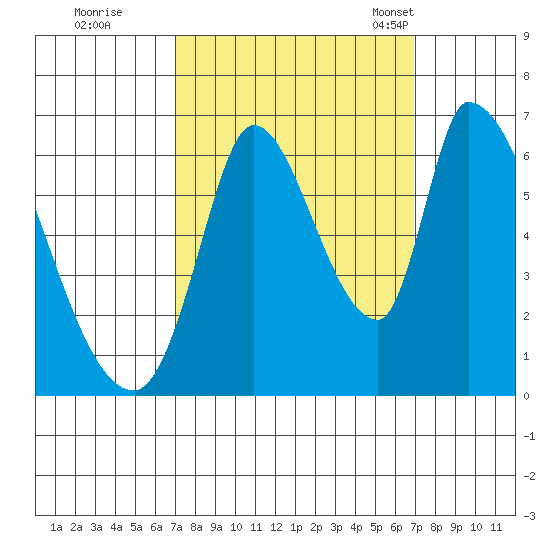 Palo Alto tide chart for Friday, September 27, 2024