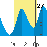 Palo Alto tide chart for Friday, September 27, 2024