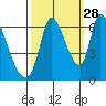 Palo Alto tide chart for Saturday, September 28, 2024