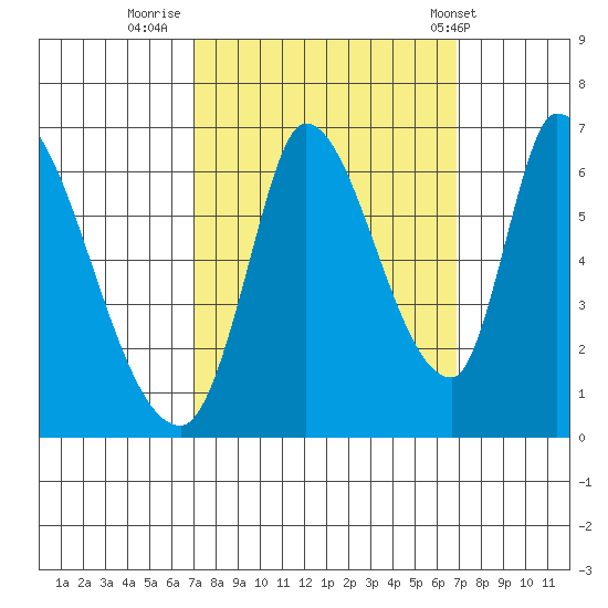 Palo Alto tide chart for Sunday, September 29, 2024