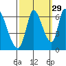 Palo Alto tide chart for Sunday, September 29, 2024