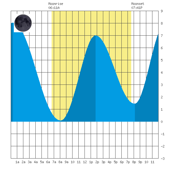 Palo Alto tide chart for Monday, September 2, 2024