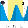 Palo Alto tide chart for Monday, September 2, 2024