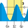 Palo Alto tide chart for Tuesday, September 3, 2024