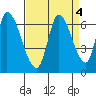 Palo Alto tide chart for Wednesday, September 4, 2024