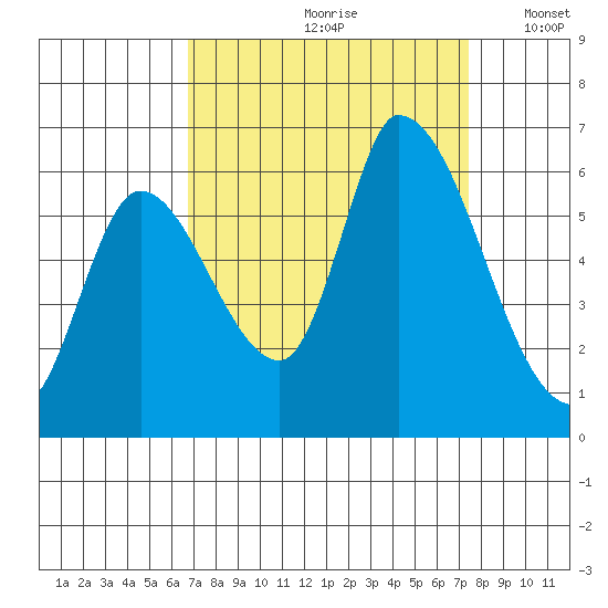 Palo Alto tide chart for Sunday, September 8, 2024