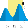 Palo Alto tide chart for Sunday, September 8, 2024