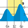Palo Alto tide chart for Monday, September 9, 2024