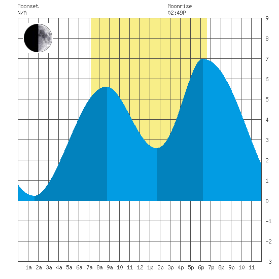 Palo Alto tide chart for Thursday, October 10, 2024