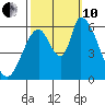 Palo Alto tide chart for Thursday, October 10, 2024
