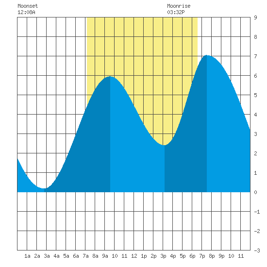 Palo Alto tide chart for Friday, October 11, 2024