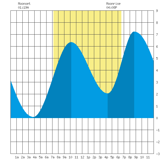 Palo Alto tide chart for Saturday, October 12, 2024