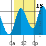 Palo Alto tide chart for Sunday, October 13, 2024