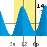 Palo Alto tide chart for Monday, October 14, 2024