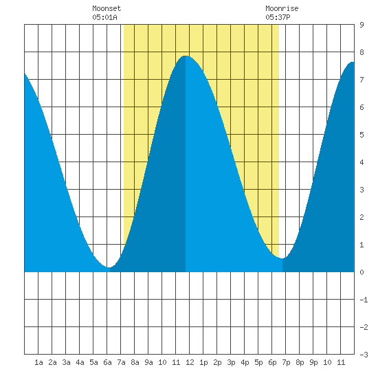 Palo Alto tide chart for Tuesday, October 15, 2024