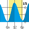 Palo Alto tide chart for Tuesday, October 15, 2024
