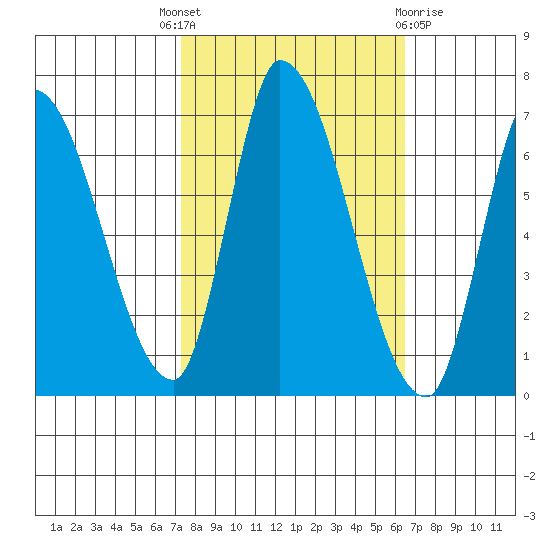 Palo Alto tide chart for Wednesday, October 16, 2024