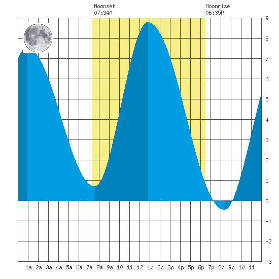 Palo Alto tide chart for Thursday, October 17, 2024