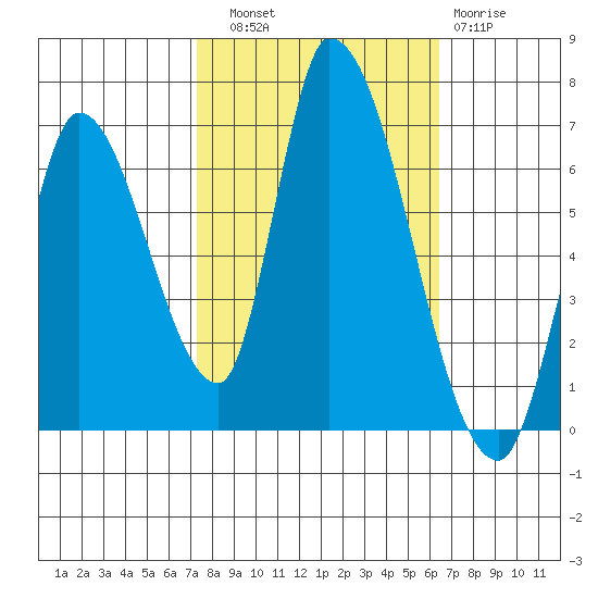 Palo Alto tide chart for Friday, October 18, 2024