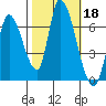 Palo Alto tide chart for Friday, October 18, 2024