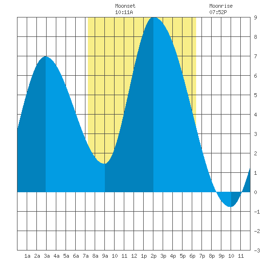 Palo Alto tide chart for Saturday, October 19, 2024