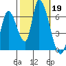 Palo Alto tide chart for Saturday, October 19, 2024