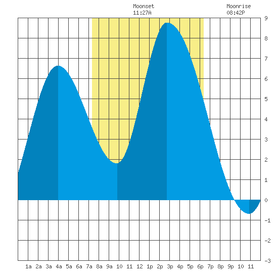 Palo Alto tide chart for Sunday, October 20, 2024