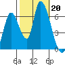 Palo Alto tide chart for Sunday, October 20, 2024