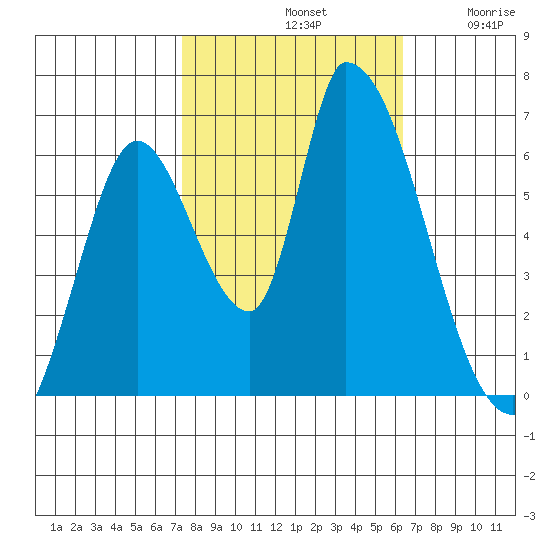 Palo Alto tide chart for Monday, October 21, 2024