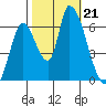 Palo Alto tide chart for Monday, October 21, 2024