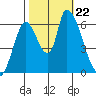 Palo Alto tide chart for Tuesday, October 22, 2024