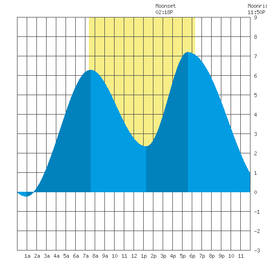 Palo Alto tide chart for Wednesday, October 23, 2024