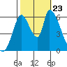 Palo Alto tide chart for Wednesday, October 23, 2024