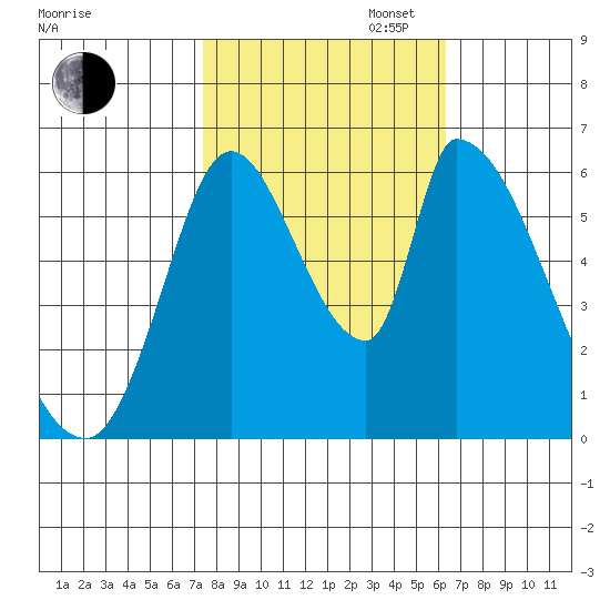 Palo Alto tide chart for Thursday, October 24, 2024