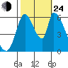 Palo Alto tide chart for Thursday, October 24, 2024