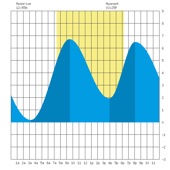 Palo Alto tide chart for Friday, October 25, 2024