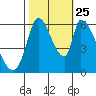 Palo Alto tide chart for Friday, October 25, 2024