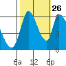 Palo Alto tide chart for Saturday, October 26, 2024