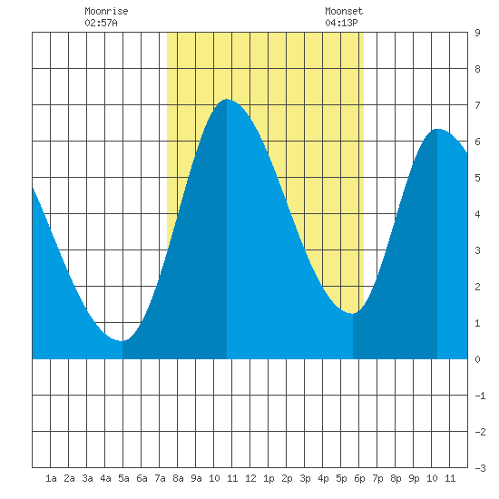 Palo Alto tide chart for Sunday, October 27, 2024