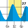 Palo Alto tide chart for Sunday, October 27, 2024