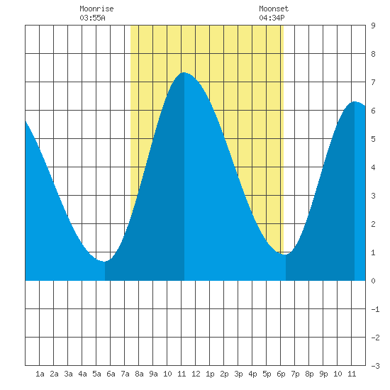 Palo Alto tide chart for Monday, October 28, 2024