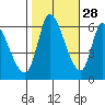 Palo Alto tide chart for Monday, October 28, 2024