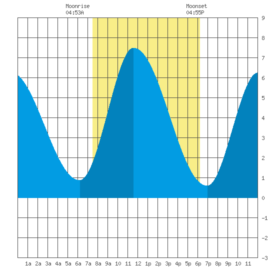 Palo Alto tide chart for Tuesday, October 29, 2024