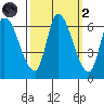 Palo Alto tide chart for Wednesday, October 2, 2024