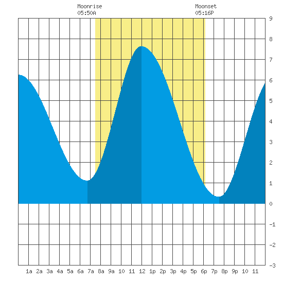 Palo Alto tide chart for Wednesday, October 30, 2024