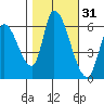 Palo Alto tide chart for Thursday, October 31, 2024