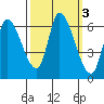 Palo Alto tide chart for Thursday, October 3, 2024