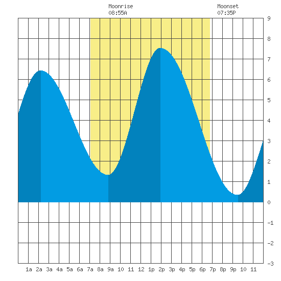 Palo Alto tide chart for Friday, October 4, 2024