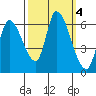 Palo Alto tide chart for Friday, October 4, 2024
